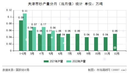 [图文] 天津市纱产量数据分析(2022年1-6月)