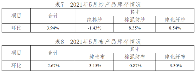 2021年5月中国棉纺织行业月度分析报告