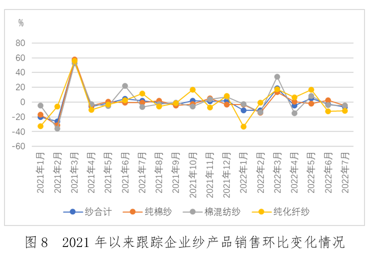 棉纺织行业运行月度分析:订单匮乏开机下降,增速下降亏损面继续扩大