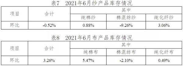 淡季不淡 订单尚可--6月中国棉纺织行业月度分析报告