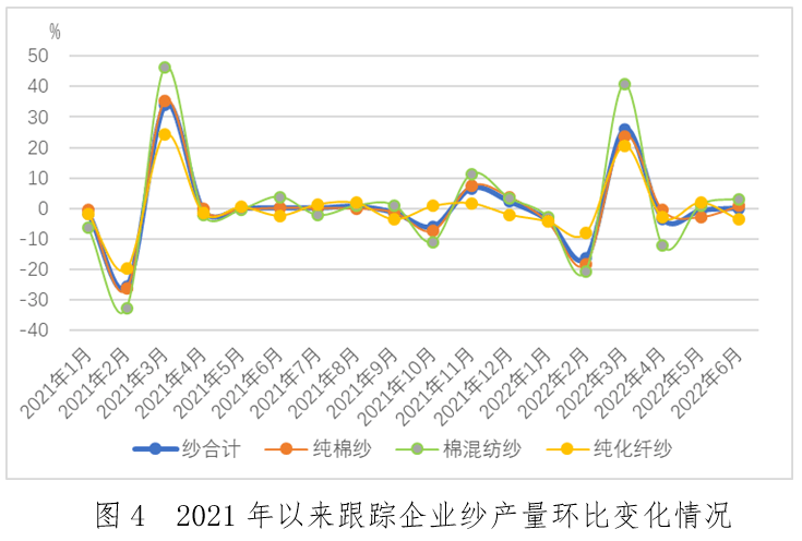 棉纺织行业月度分析:需求疲软持续累库,利润缩减亏损面扩大